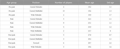 The influence of age on the match-to-match variability of physical performance in women’s elite football